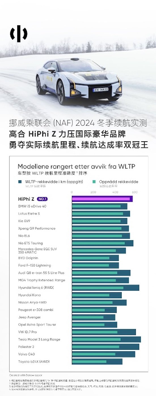 力压国内外众品牌 HiPhi Z勇夺挪威NAF冬季续航测试双料冠军_fororder_image001