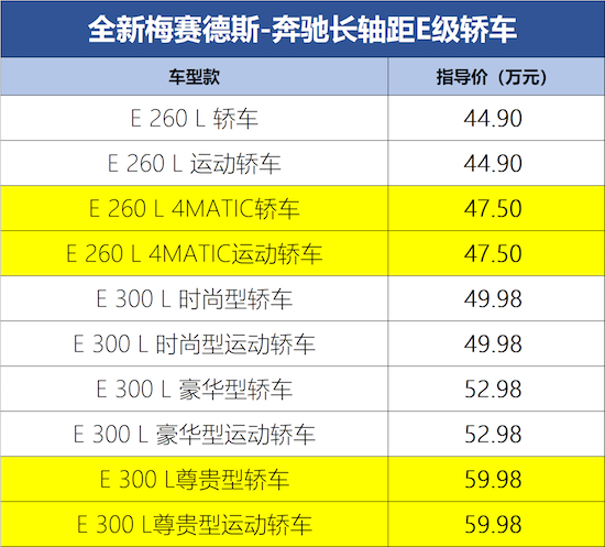 售47.50万元起 梅赛德斯-奔驰长轴距E级轿车新增4款车型上市_fororder_image001