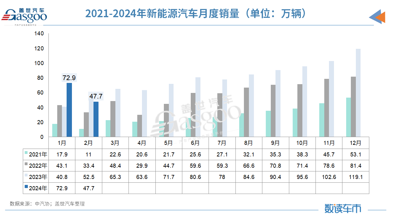 2月车市遇冷，“价格战”下新能源A级车也卖不动了