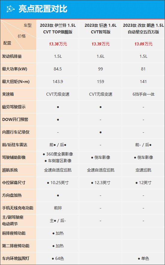 全新伊兰特能否凭性价比扭转败局？