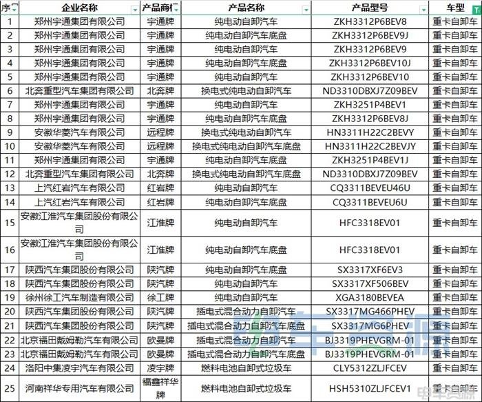 375批新车公示一共有143款新能源重卡车型 充电车型超六成 氢能车型暴增