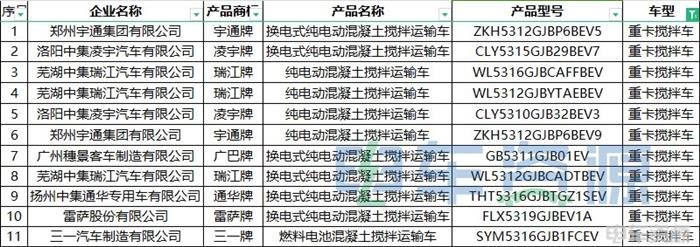 375批新车公示一共有143款新能源重卡车型 充电车型超六成 氢能车型暴增