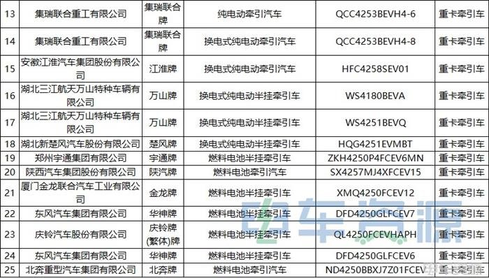 375批新车公示一共有143款新能源重卡车型 充电车型超六成 氢能车型暴增