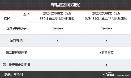 全方位升级 华晨宝马5系新老款车型对比