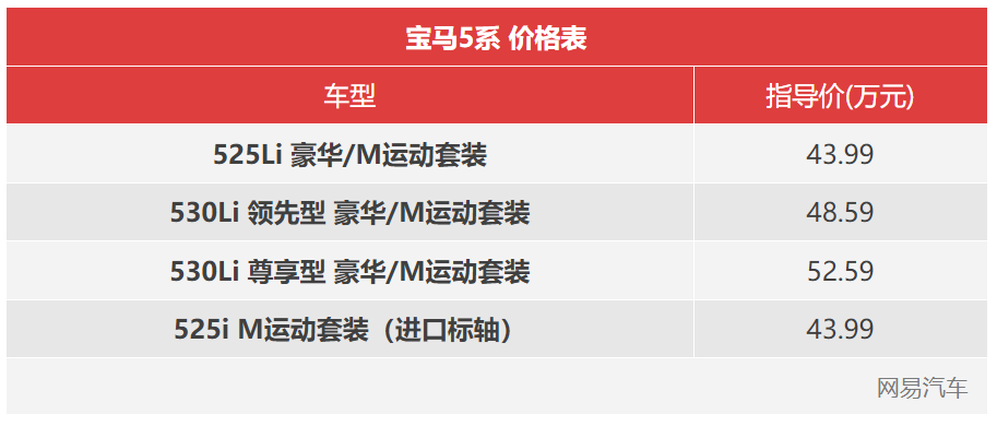 售43.99-63.99万元 宝马全新5系/i5油电齐发上市