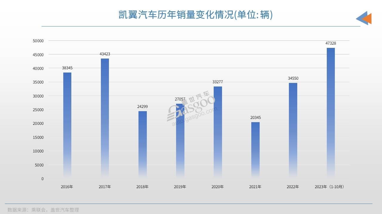 新车拾月，能扛起凯翼汽车转型的大旗吗？