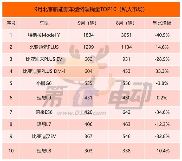 9月北京终端销量TOP10：秦PLUS DM-i暴涨超6倍 理想三款车在榜