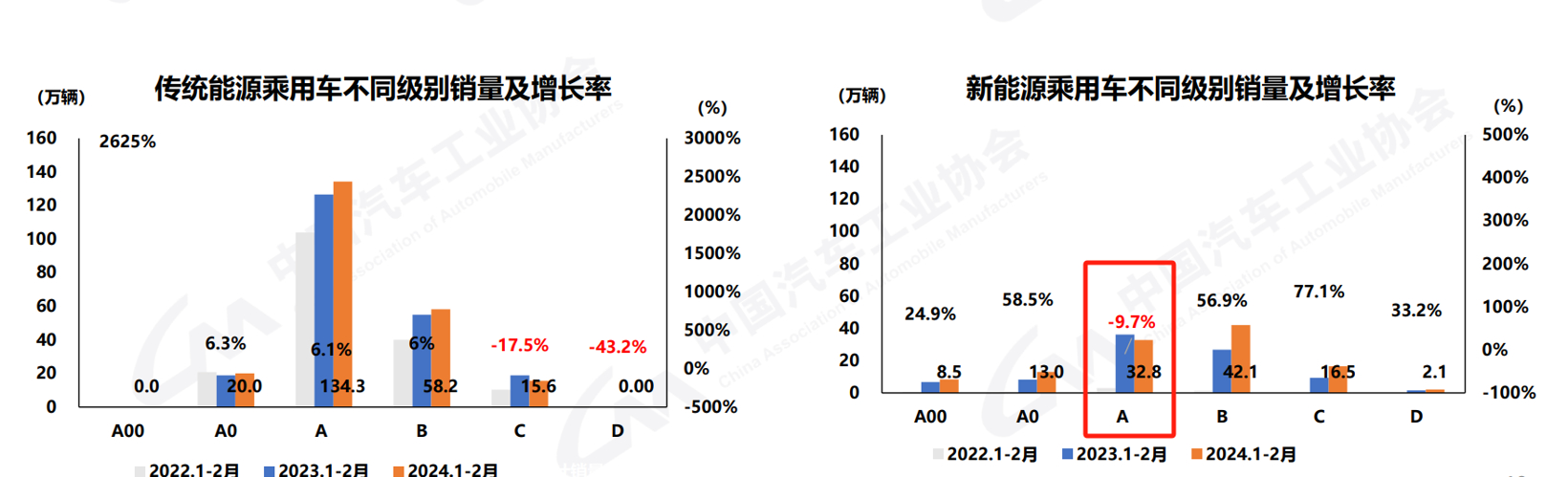 2月车市遇冷，“价格战”下新能源A级车也卖不动了